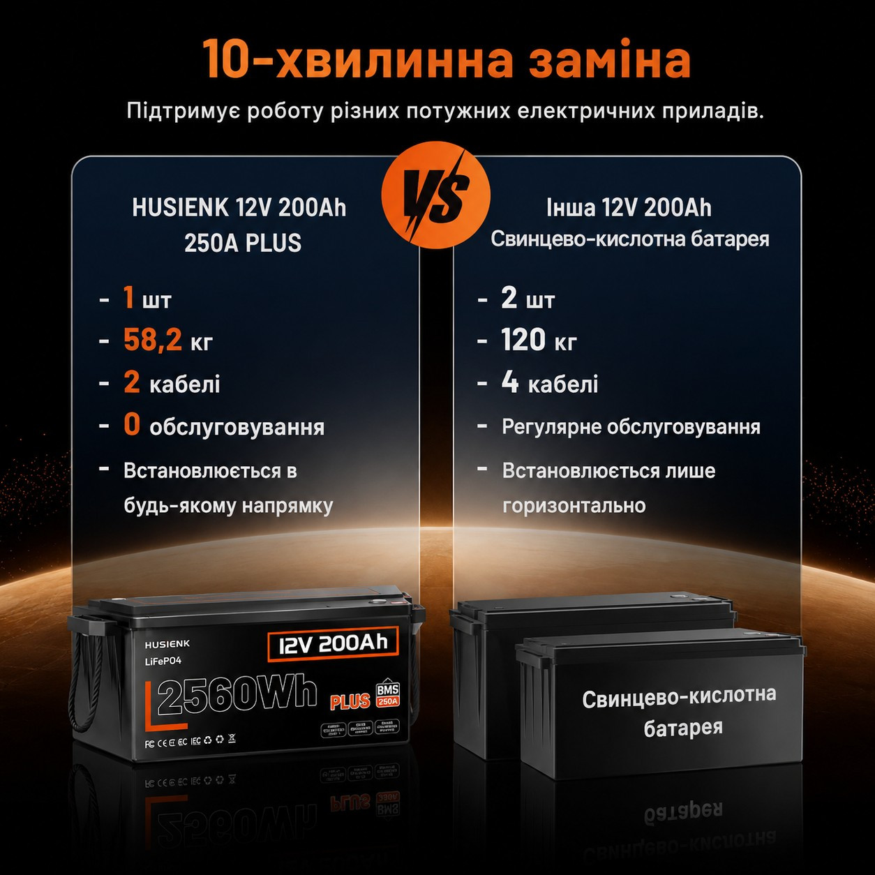 Lifepo4 12V/200Ah 200A BMS акумулятор Humsienk 2560 Вт*год, 200A BMS для систем резервного живлення