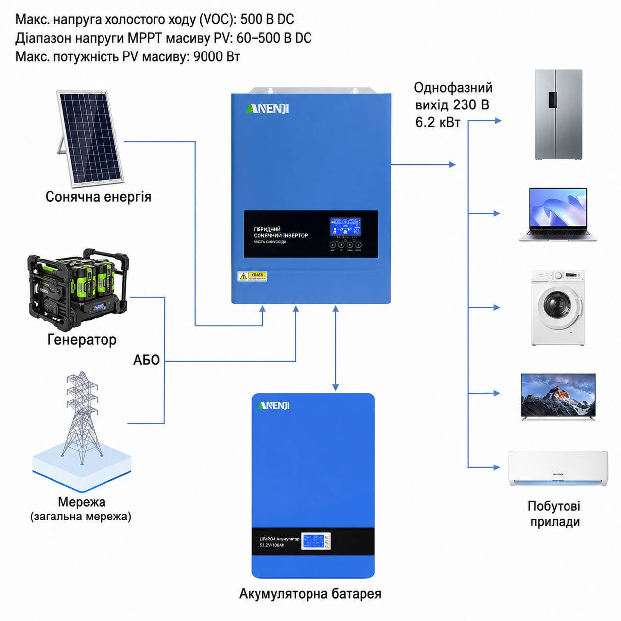 6,2 кВт LiFePO4 Комплект резервного живлення інвертор Anenji Wi-Fi + акумулятор з LCD-дисплеєм та Wi-Fi Genix Green 51.2V 100Ah